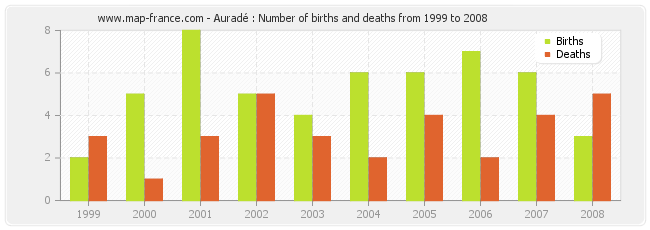 Auradé : Number of births and deaths from 1999 to 2008