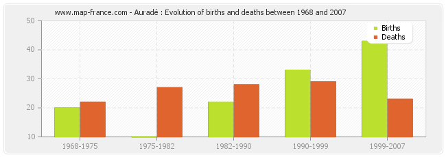 Auradé : Evolution of births and deaths between 1968 and 2007