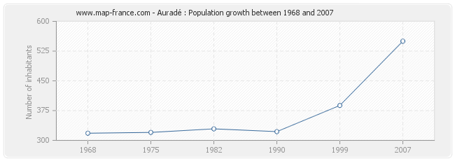 Population Auradé