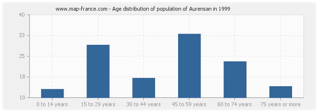 Age distribution of population of Aurensan in 1999