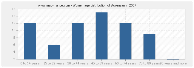 Women age distribution of Aurensan in 2007