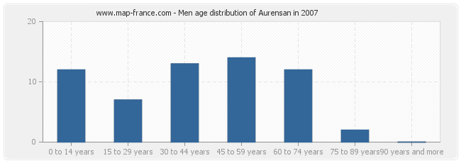 Men age distribution of Aurensan in 2007