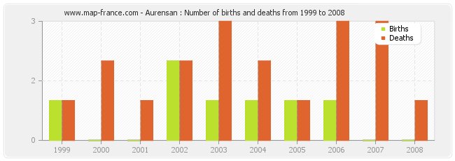 Aurensan : Number of births and deaths from 1999 to 2008