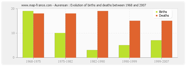 Aurensan : Evolution of births and deaths between 1968 and 2007