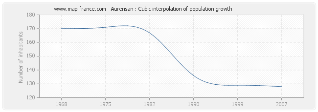 Aurensan : Cubic interpolation of population growth