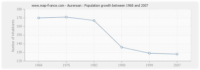 Population Aurensan