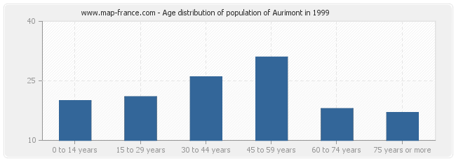 Age distribution of population of Aurimont in 1999