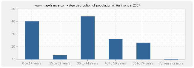 Age distribution of population of Aurimont in 2007