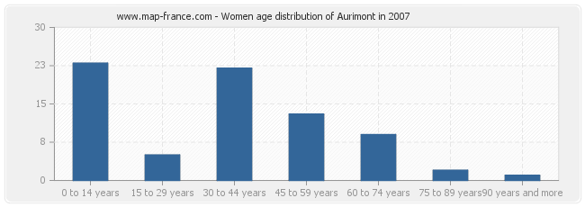 Women age distribution of Aurimont in 2007