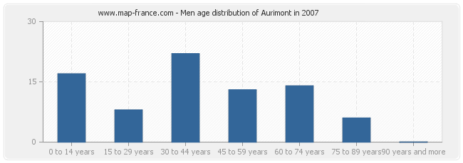 Men age distribution of Aurimont in 2007