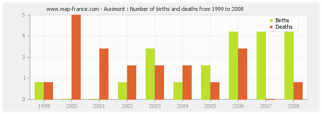 Aurimont : Number of births and deaths from 1999 to 2008