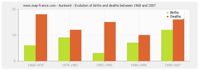 Aurimont : Evolution of births and deaths between 1968 and 2007