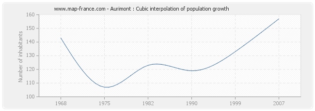 Aurimont : Cubic interpolation of population growth