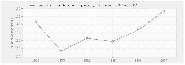 Population Aurimont