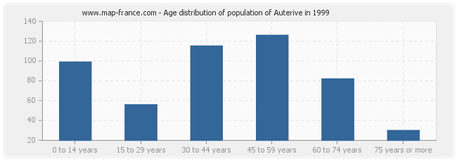 Age distribution of population of Auterive in 1999