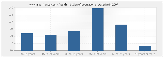 Age distribution of population of Auterive in 2007