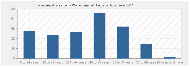 Women age distribution of Auterive in 2007