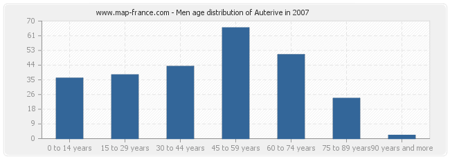 Men age distribution of Auterive in 2007