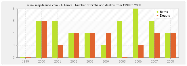 Auterive : Number of births and deaths from 1999 to 2008