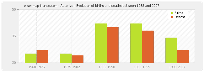 Auterive : Evolution of births and deaths between 1968 and 2007