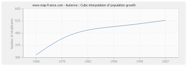 Auterive : Cubic interpolation of population growth