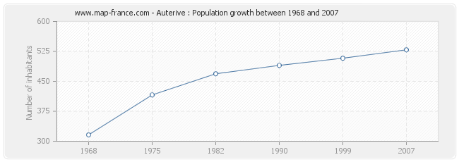 Population Auterive