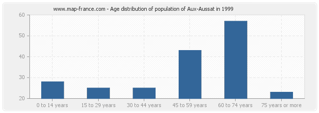 Age distribution of population of Aux-Aussat in 1999