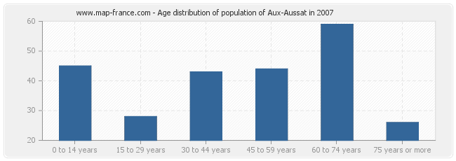 Age distribution of population of Aux-Aussat in 2007