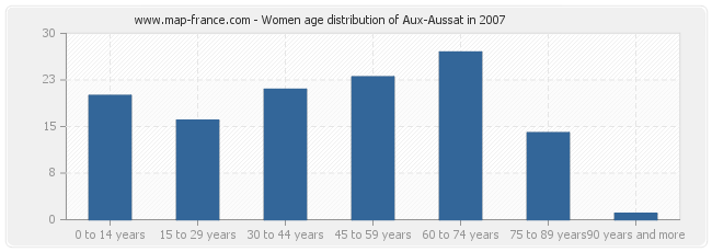 Women age distribution of Aux-Aussat in 2007