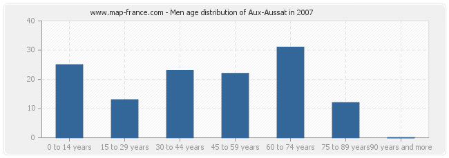 Men age distribution of Aux-Aussat in 2007