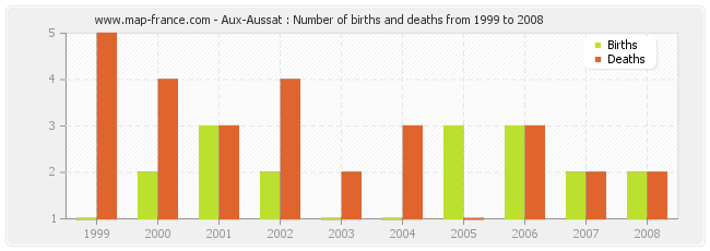 Aux-Aussat : Number of births and deaths from 1999 to 2008