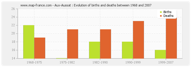 Aux-Aussat : Evolution of births and deaths between 1968 and 2007
