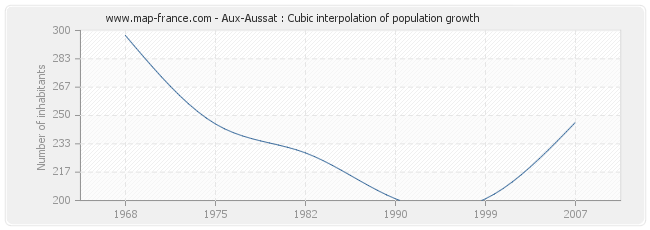 Aux-Aussat : Cubic interpolation of population growth