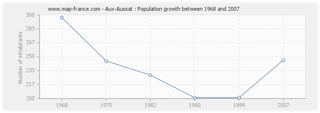 Population Aux-Aussat