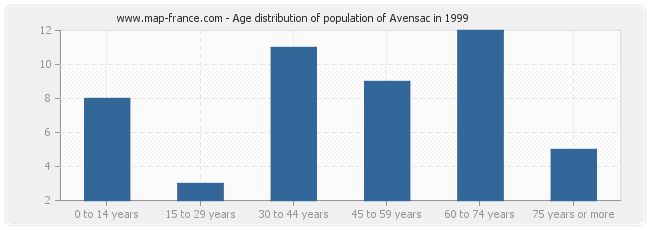 Age distribution of population of Avensac in 1999