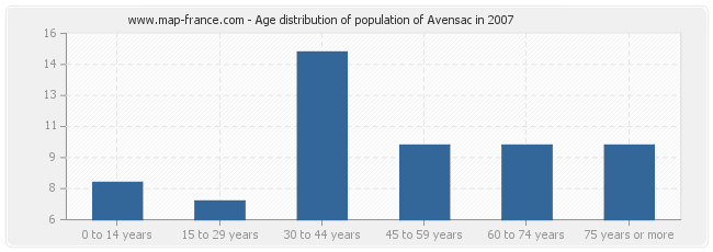 Age distribution of population of Avensac in 2007
