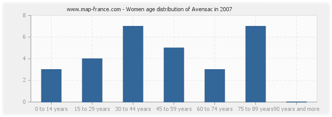 Women age distribution of Avensac in 2007