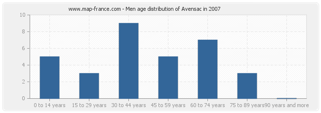Men age distribution of Avensac in 2007