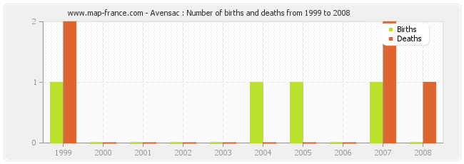 Avensac : Number of births and deaths from 1999 to 2008