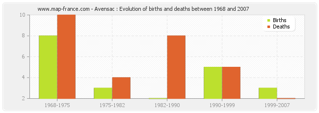 Avensac : Evolution of births and deaths between 1968 and 2007