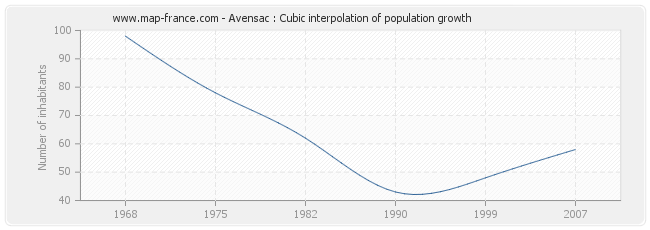 Avensac : Cubic interpolation of population growth