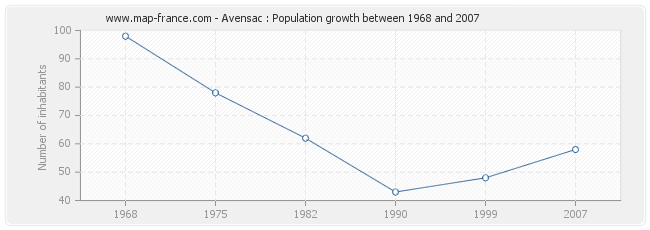 Population Avensac
