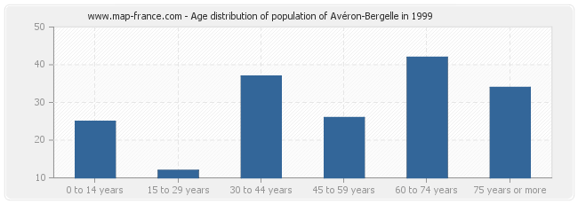 Age distribution of population of Avéron-Bergelle in 1999