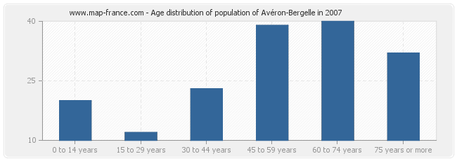 Age distribution of population of Avéron-Bergelle in 2007