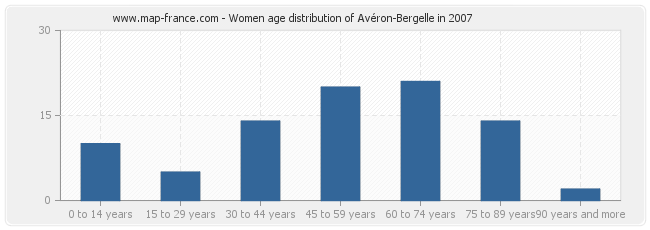 Women age distribution of Avéron-Bergelle in 2007