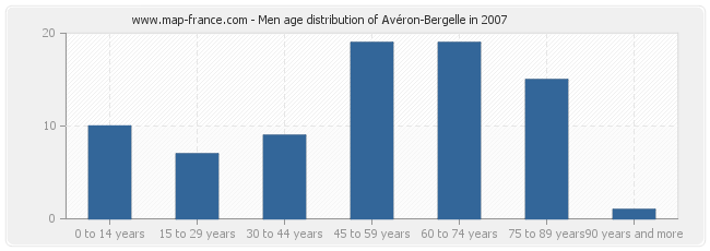 Men age distribution of Avéron-Bergelle in 2007