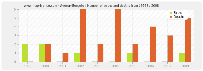 Avéron-Bergelle : Number of births and deaths from 1999 to 2008