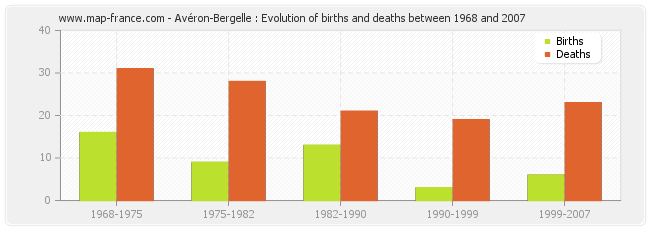 Avéron-Bergelle : Evolution of births and deaths between 1968 and 2007