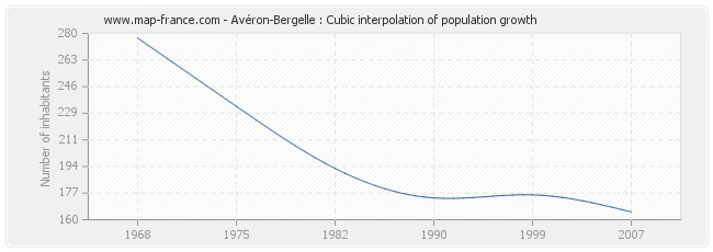 Avéron-Bergelle : Cubic interpolation of population growth