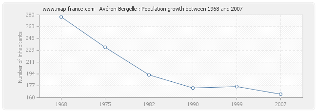 Population Avéron-Bergelle